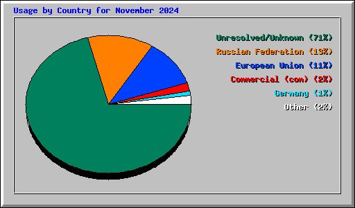 Usage by Country for November 2024