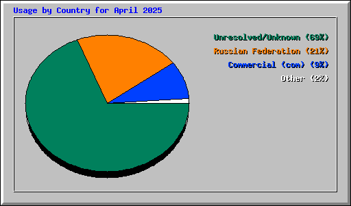 Usage by Country for April 2025