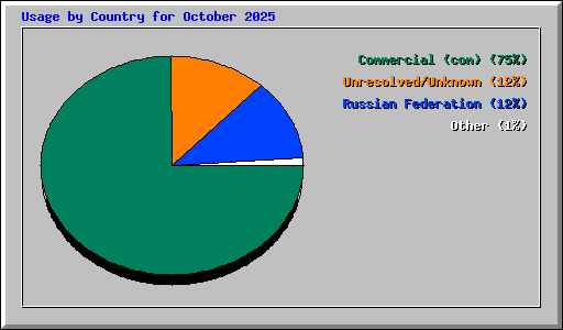 Usage by Country for October 2025