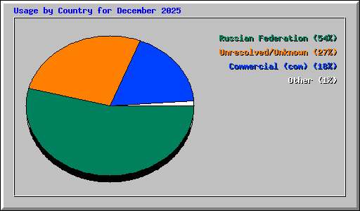 Usage by Country for December 2025
