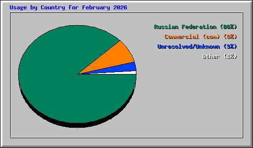 Usage by Country for February 2026