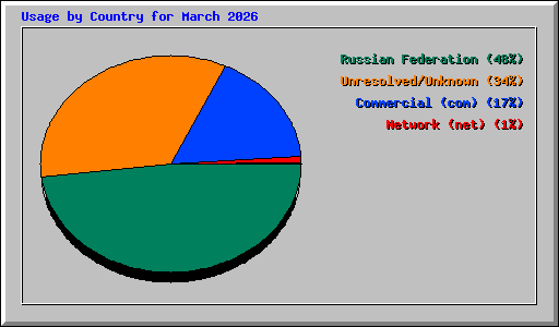 Usage by Country for March 2026