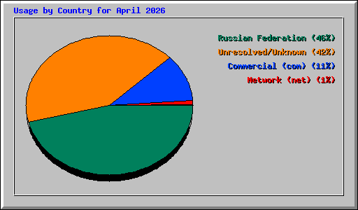 Usage by Country for April 2026