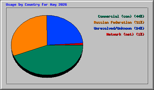 Usage by Country for May 2026