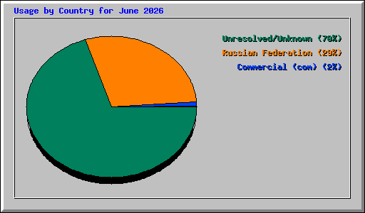 Usage by Country for June 2026