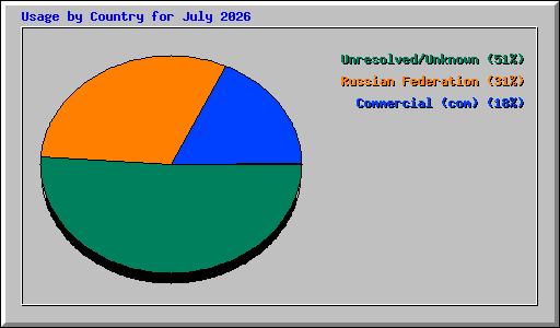 Usage by Country for July 2026