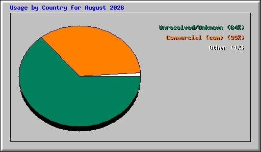Usage by Country for August 2026