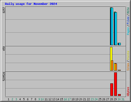 Daily usage for November 2024