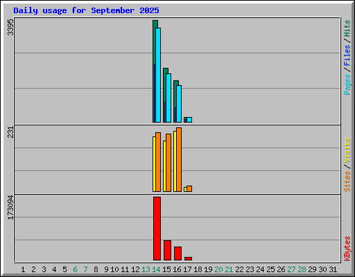 Daily usage for September 2025