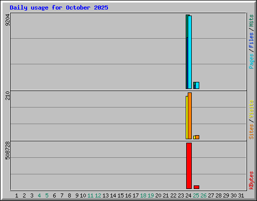 Daily usage for October 2025