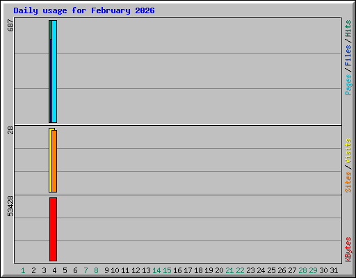 Daily usage for February 2026