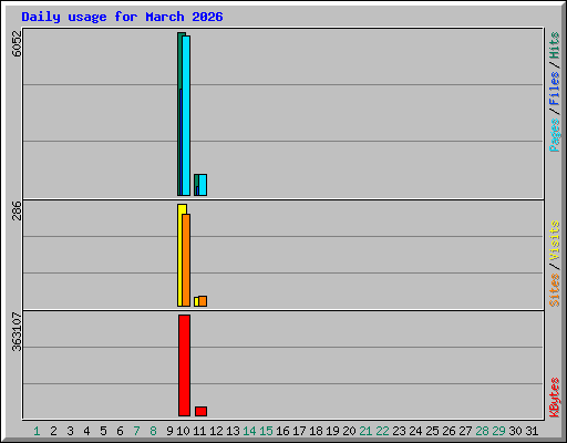 Daily usage for March 2026