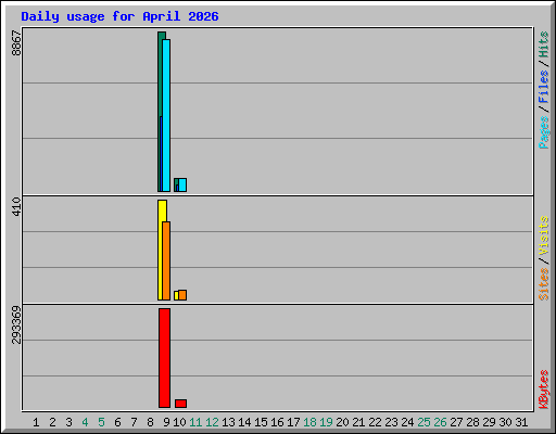 Daily usage for April 2026
