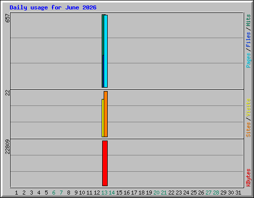 Daily usage for June 2026