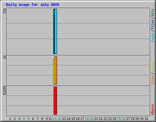 Daily usage for July 2026