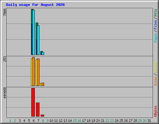Daily usage for August 2026