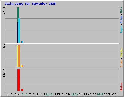 Daily usage for September 2026