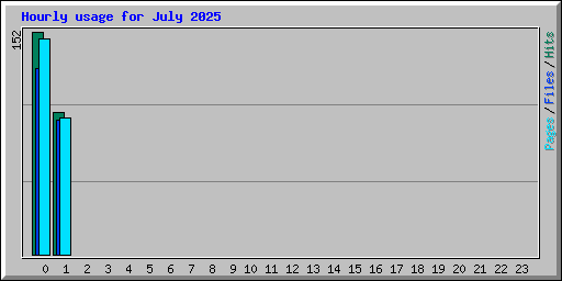 Hourly usage for July 2025
