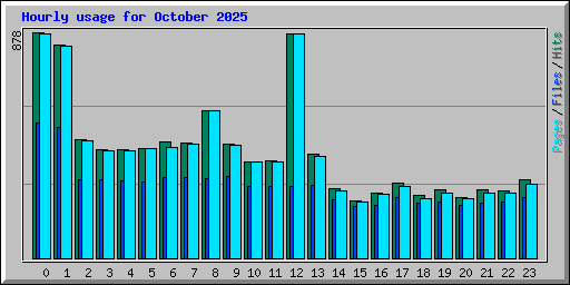 Hourly usage for October 2025