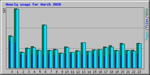 Hourly usage for March 2026