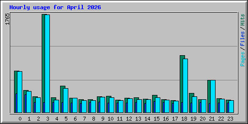 Hourly usage for April 2026