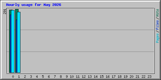 Hourly usage for May 2026