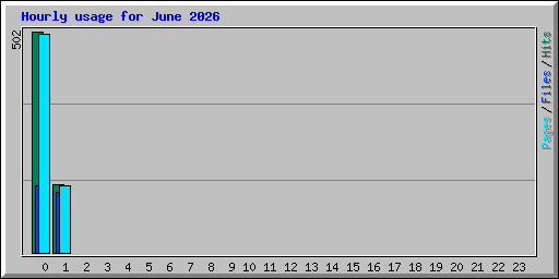Hourly usage for June 2026