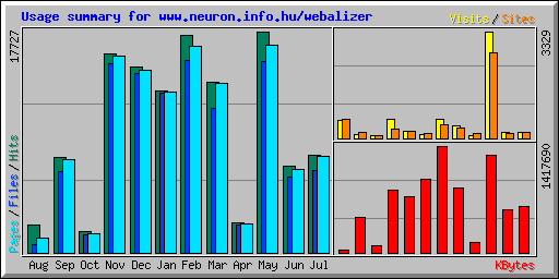 Usage summary for www.neuron.info.hu/webalizer
